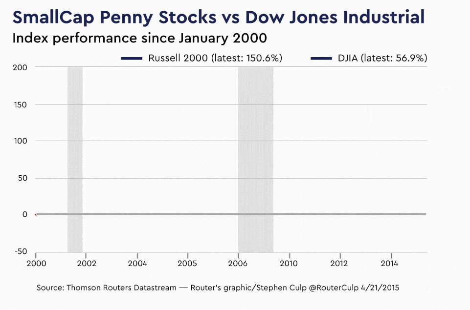 SmallCap Penny Stocks vs Dow Jones Industrial